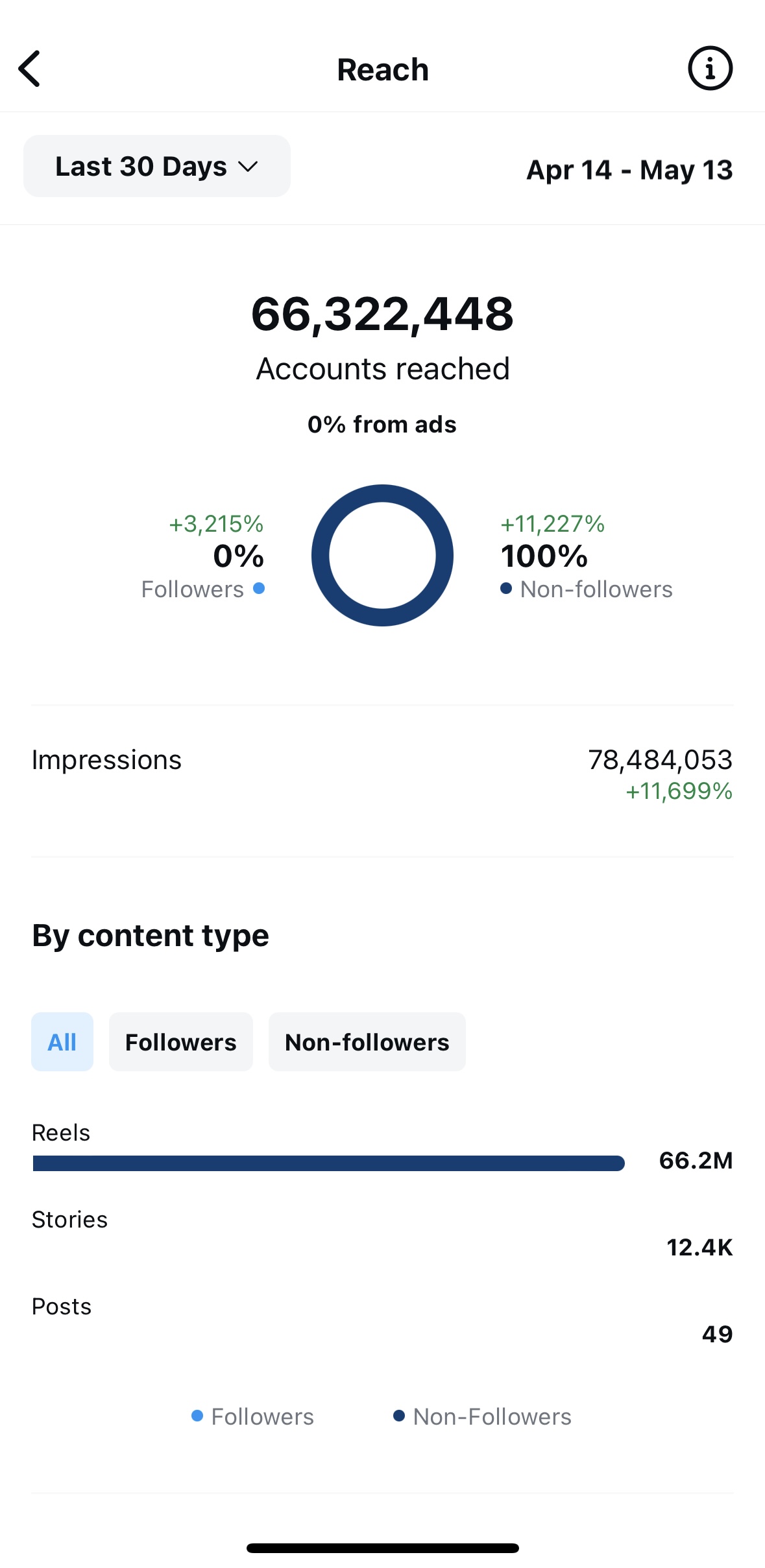 Screenshot of social media analytics showing accounts reached, followers, impressions, and content type breakdown.